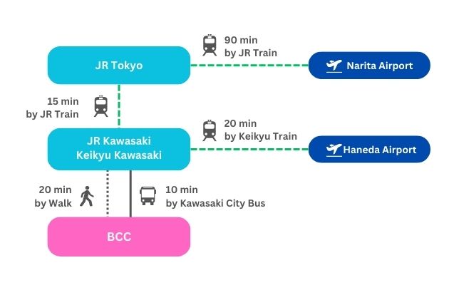 Bản đồ tuyến đường đến ga JR Kawasaki/ga Keikyu Kawasaki